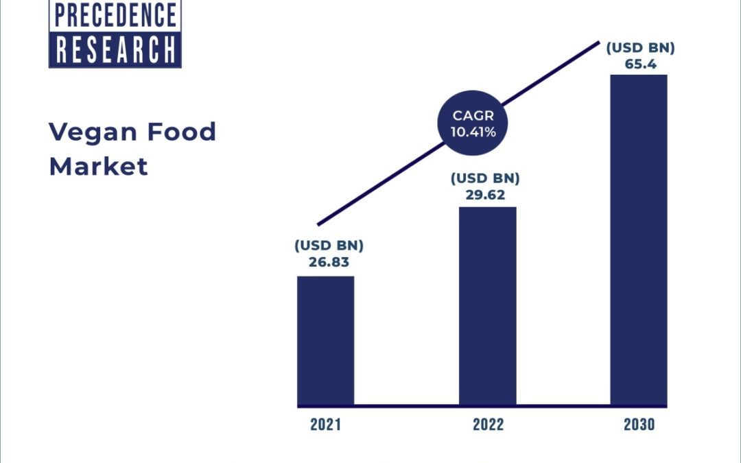 Vegan Food Market Size Expected to Grow to Over USD 65 Billion by 2030.